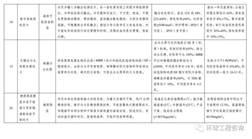關(guān)于印發(fā)《綠色技術(shù)推廣目錄（2020年）》的通知及其技術(shù)推廣意義